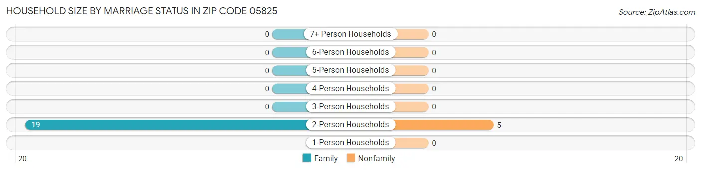 Household Size by Marriage Status in Zip Code 05825