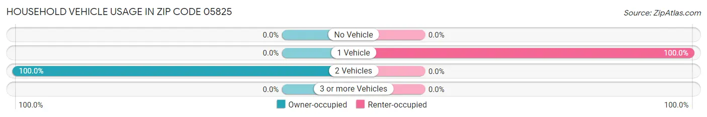 Household Vehicle Usage in Zip Code 05825