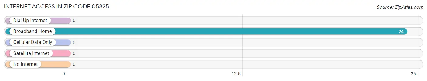 Internet Access in Zip Code 05825