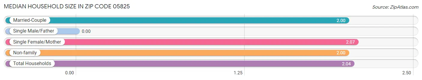 Median Household Size in Zip Code 05825