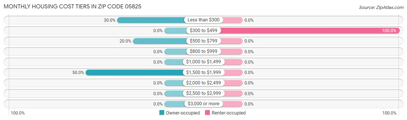 Monthly Housing Cost Tiers in Zip Code 05825