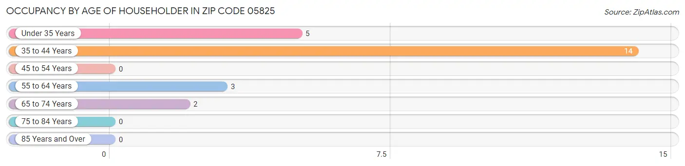 Occupancy by Age of Householder in Zip Code 05825