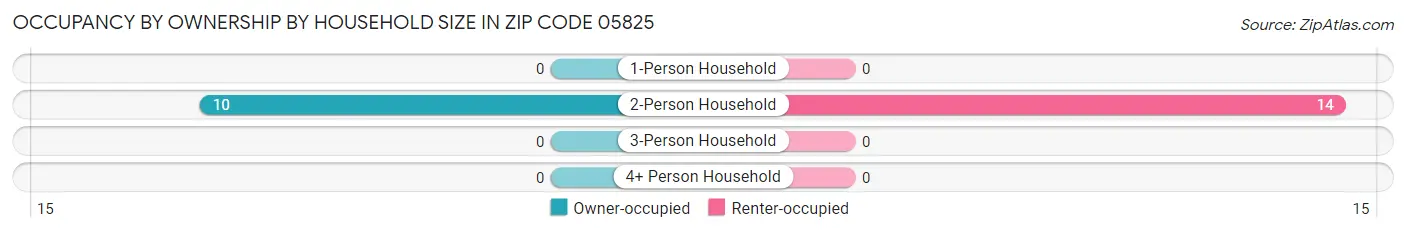 Occupancy by Ownership by Household Size in Zip Code 05825