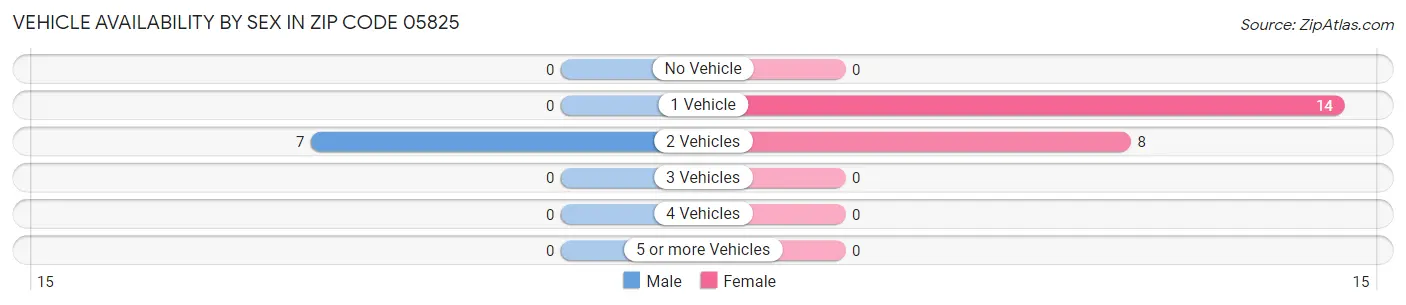 Vehicle Availability by Sex in Zip Code 05825
