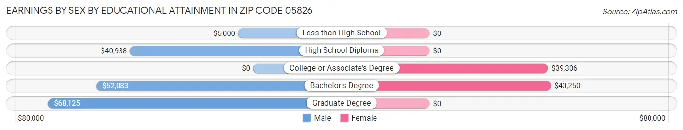 Earnings by Sex by Educational Attainment in Zip Code 05826