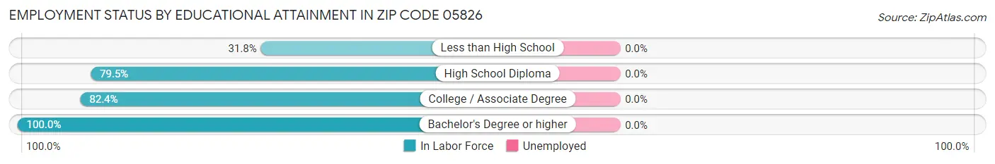 Employment Status by Educational Attainment in Zip Code 05826