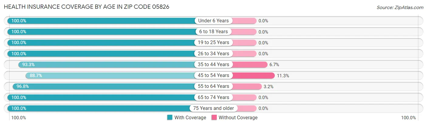 Health Insurance Coverage by Age in Zip Code 05826