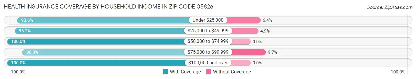 Health Insurance Coverage by Household Income in Zip Code 05826