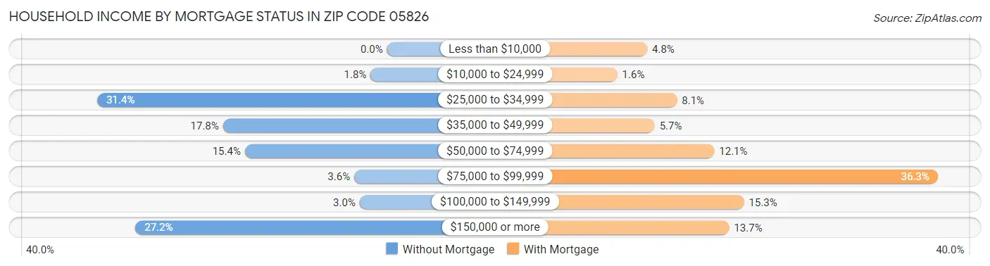 Household Income by Mortgage Status in Zip Code 05826