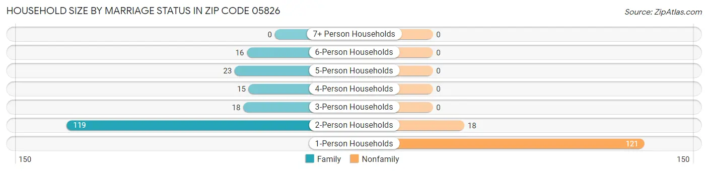 Household Size by Marriage Status in Zip Code 05826