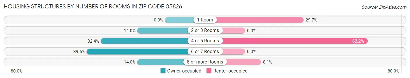 Housing Structures by Number of Rooms in Zip Code 05826