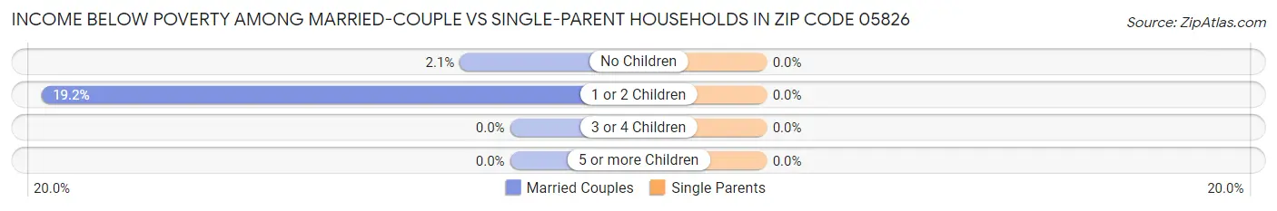 Income Below Poverty Among Married-Couple vs Single-Parent Households in Zip Code 05826