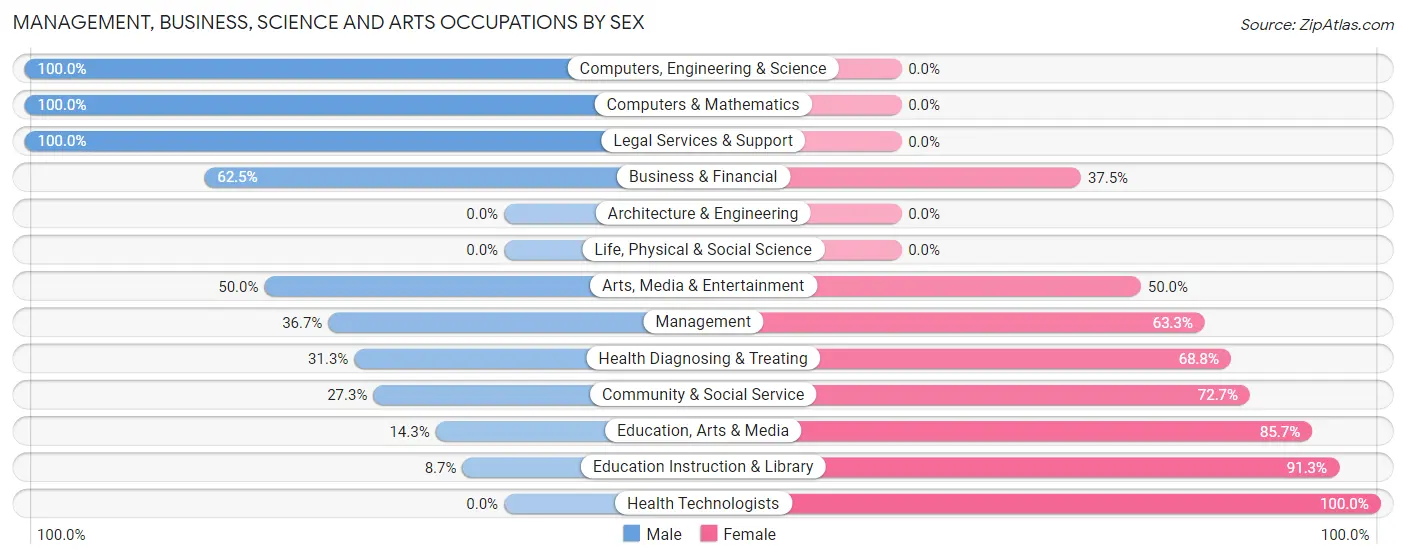 Management, Business, Science and Arts Occupations by Sex in Zip Code 05826