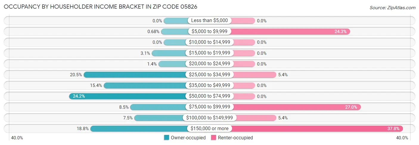 Occupancy by Householder Income Bracket in Zip Code 05826