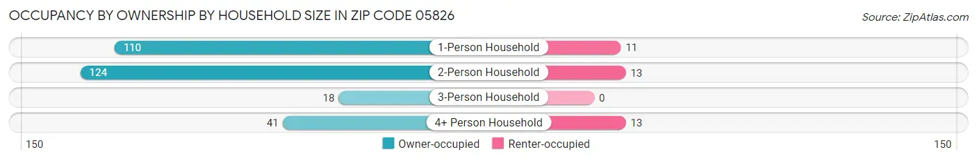 Occupancy by Ownership by Household Size in Zip Code 05826