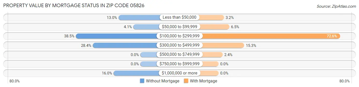 Property Value by Mortgage Status in Zip Code 05826