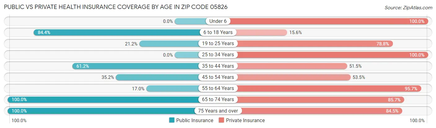 Public vs Private Health Insurance Coverage by Age in Zip Code 05826