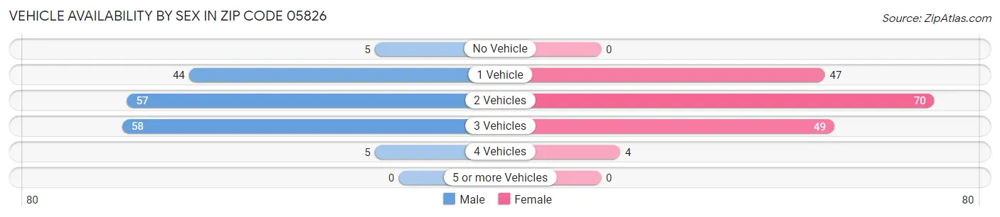 Vehicle Availability by Sex in Zip Code 05826