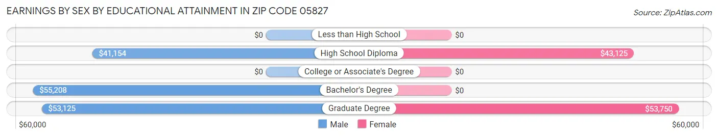 Earnings by Sex by Educational Attainment in Zip Code 05827