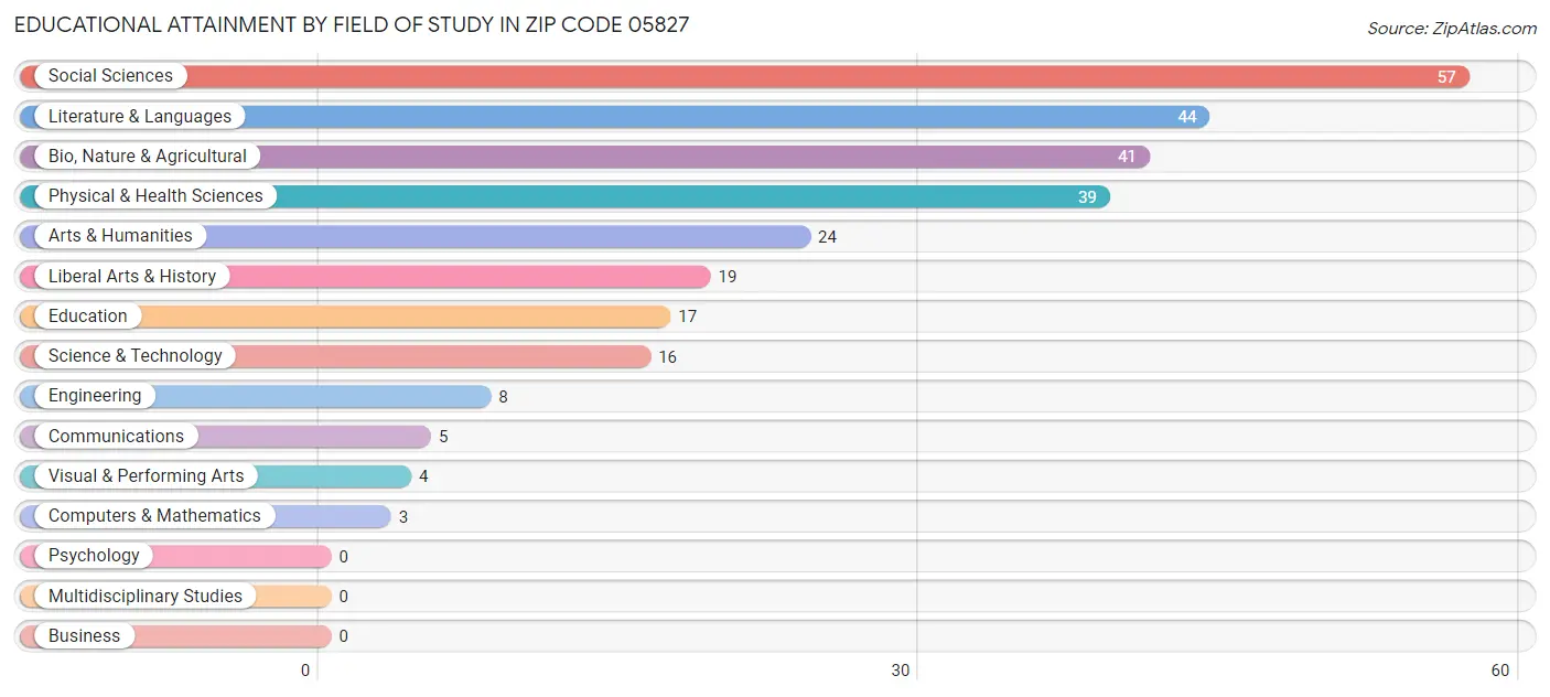 Educational Attainment by Field of Study in Zip Code 05827
