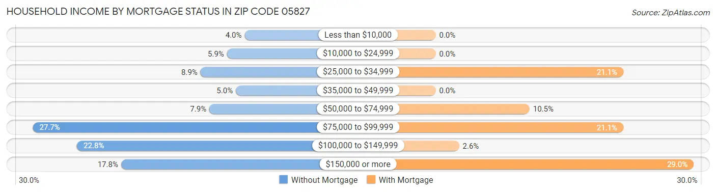Household Income by Mortgage Status in Zip Code 05827