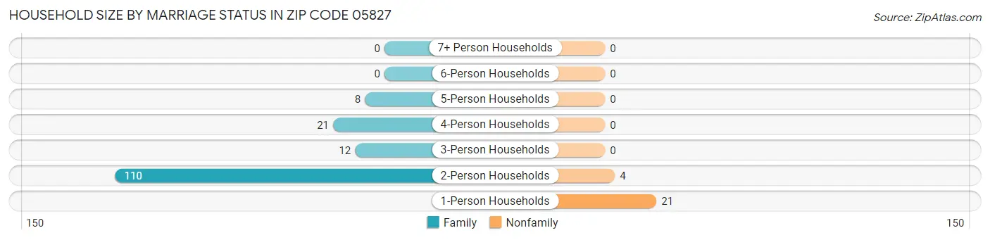 Household Size by Marriage Status in Zip Code 05827