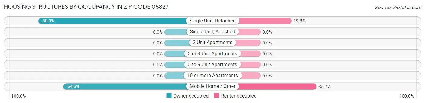 Housing Structures by Occupancy in Zip Code 05827