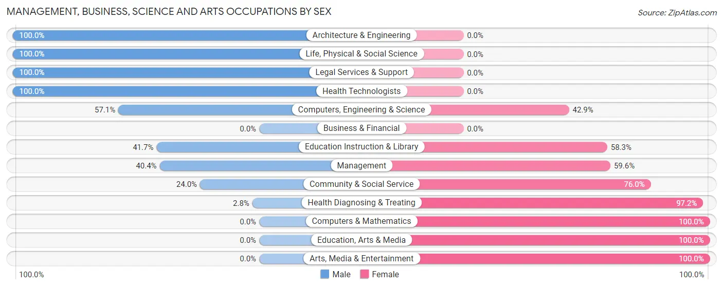 Management, Business, Science and Arts Occupations by Sex in Zip Code 05827