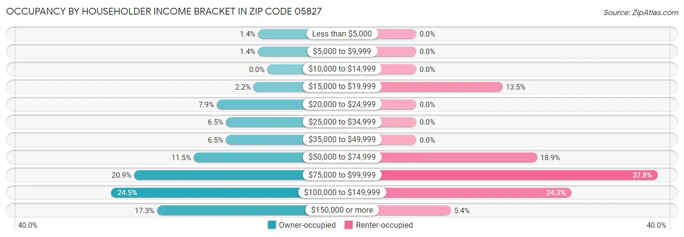 Occupancy by Householder Income Bracket in Zip Code 05827