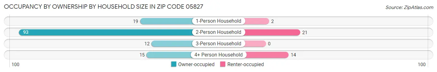 Occupancy by Ownership by Household Size in Zip Code 05827