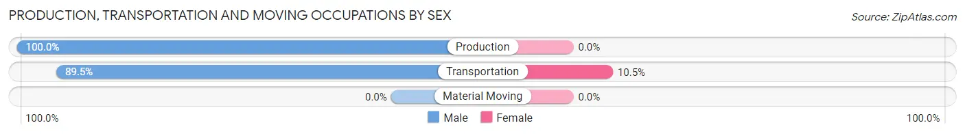 Production, Transportation and Moving Occupations by Sex in Zip Code 05827