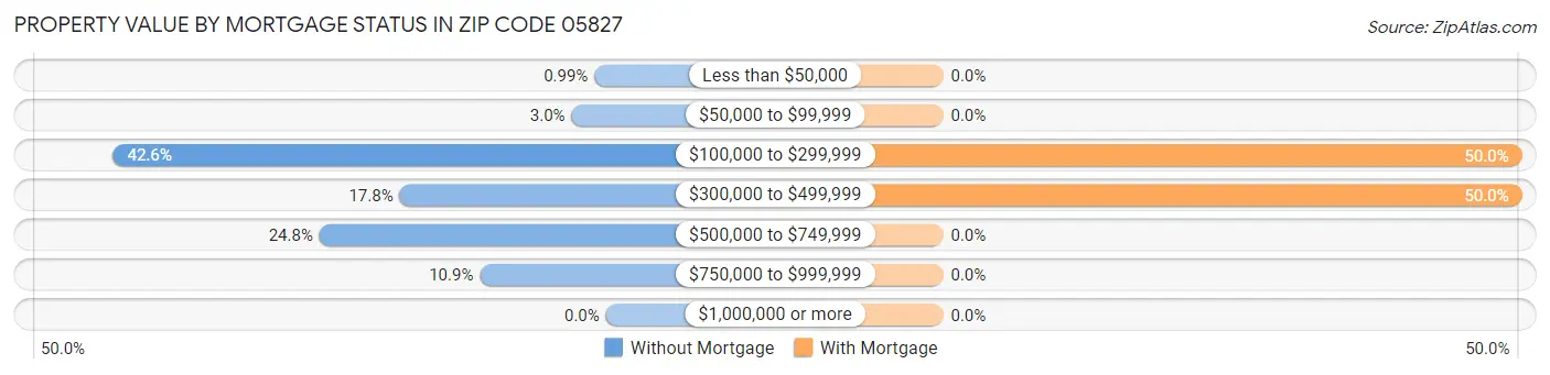Property Value by Mortgage Status in Zip Code 05827