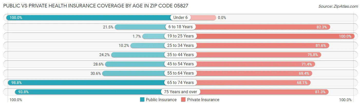 Public vs Private Health Insurance Coverage by Age in Zip Code 05827