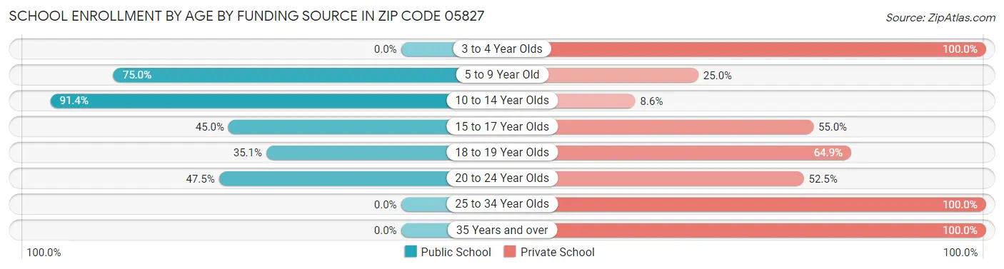 School Enrollment by Age by Funding Source in Zip Code 05827