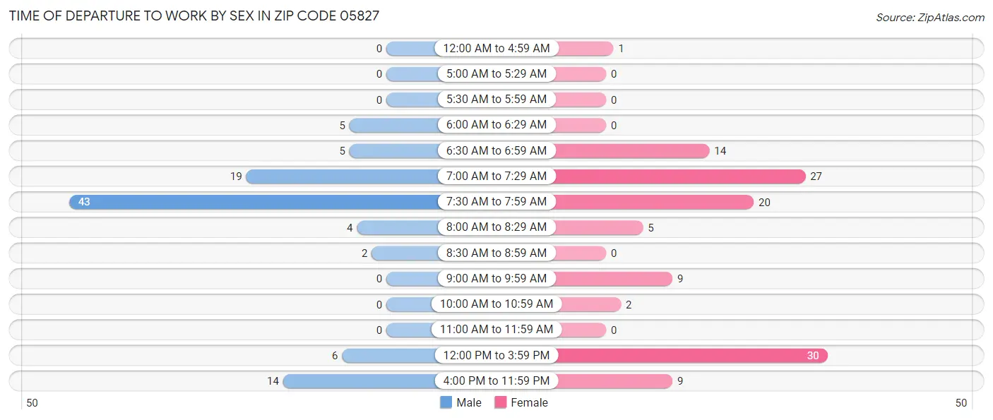 Time of Departure to Work by Sex in Zip Code 05827