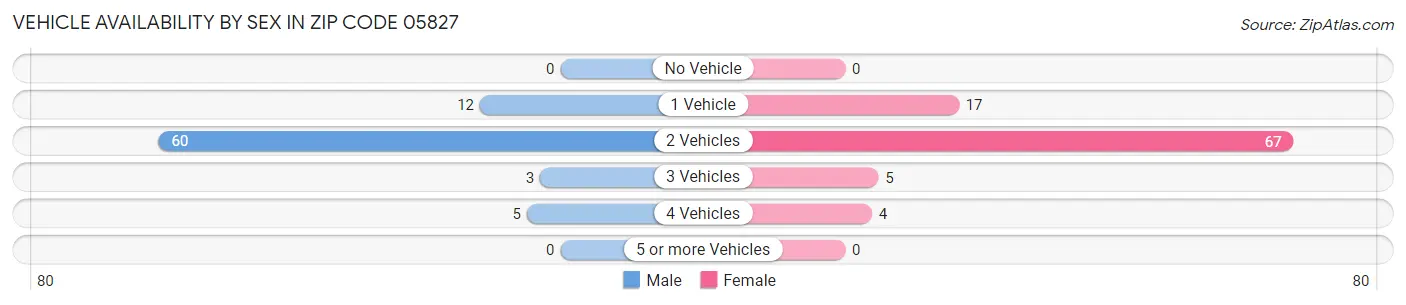 Vehicle Availability by Sex in Zip Code 05827