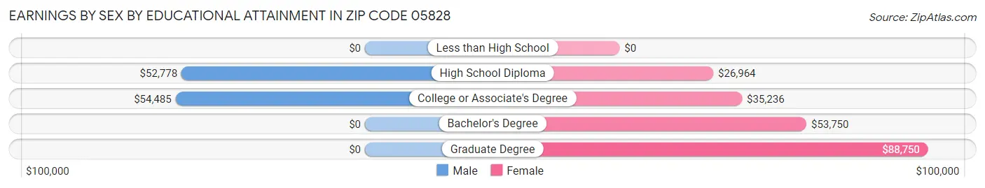 Earnings by Sex by Educational Attainment in Zip Code 05828