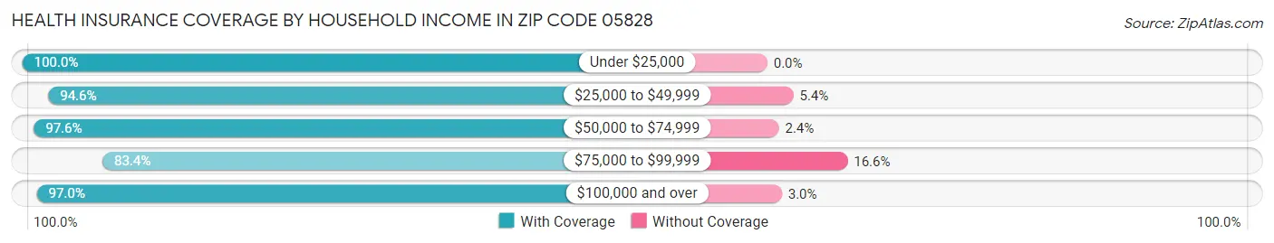 Health Insurance Coverage by Household Income in Zip Code 05828