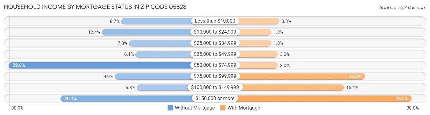 Household Income by Mortgage Status in Zip Code 05828