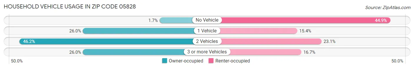 Household Vehicle Usage in Zip Code 05828