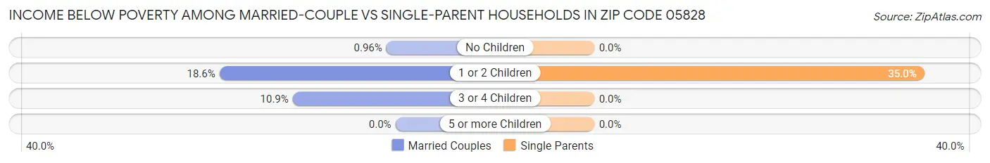 Income Below Poverty Among Married-Couple vs Single-Parent Households in Zip Code 05828