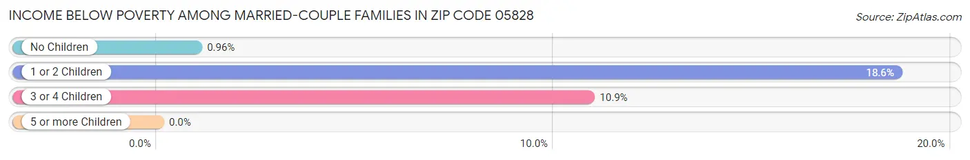 Income Below Poverty Among Married-Couple Families in Zip Code 05828