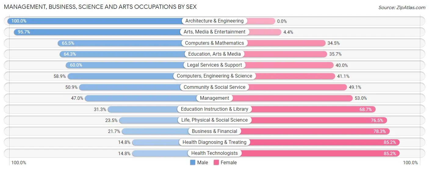 Management, Business, Science and Arts Occupations by Sex in Zip Code 05828