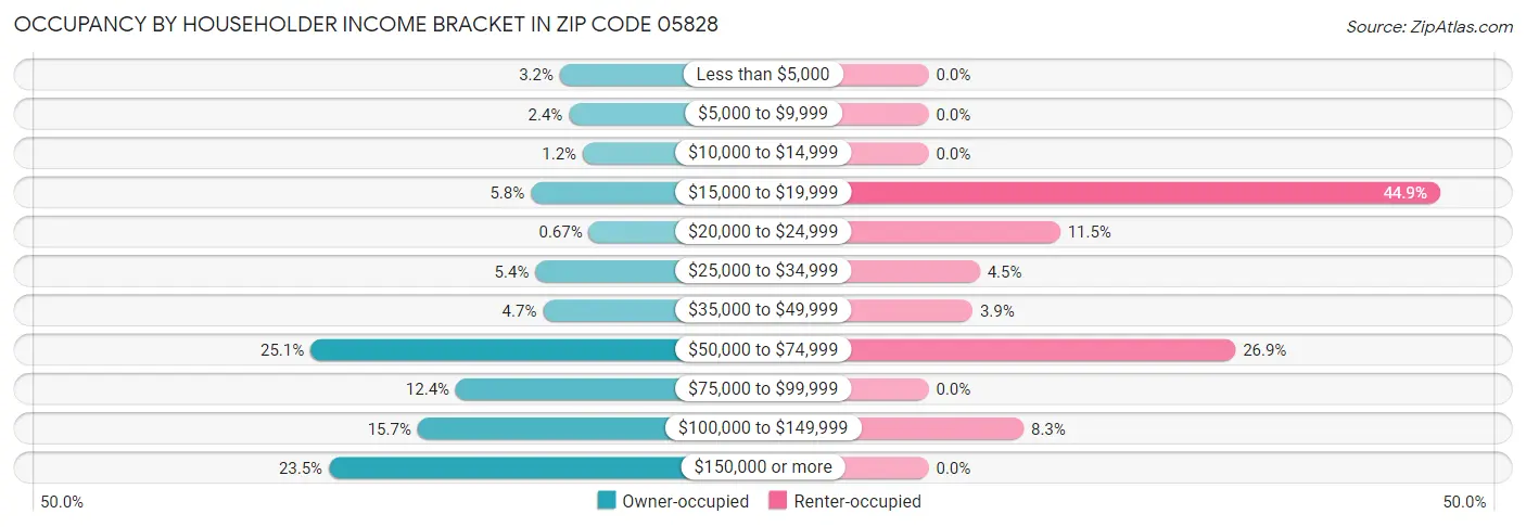 Occupancy by Householder Income Bracket in Zip Code 05828