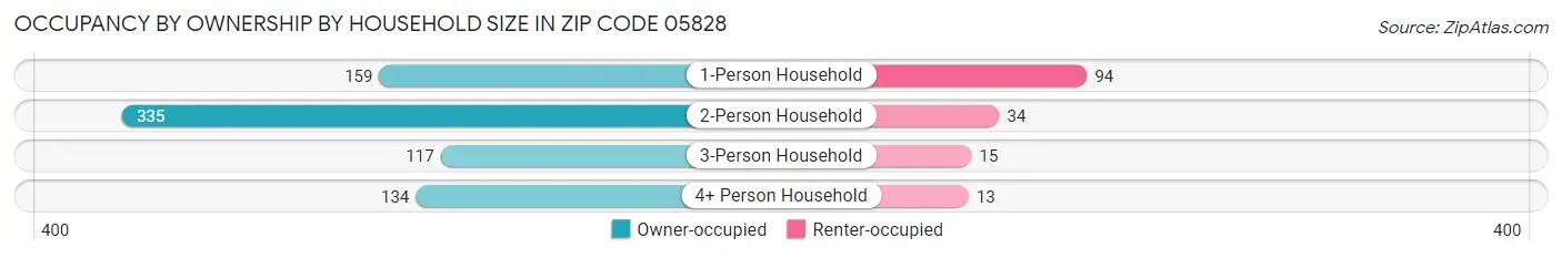 Occupancy by Ownership by Household Size in Zip Code 05828