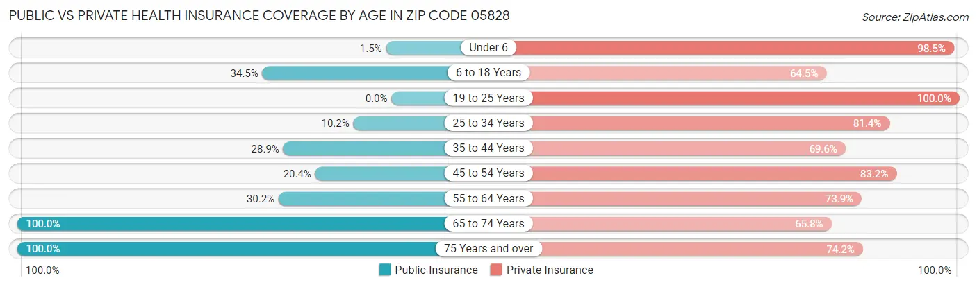 Public vs Private Health Insurance Coverage by Age in Zip Code 05828