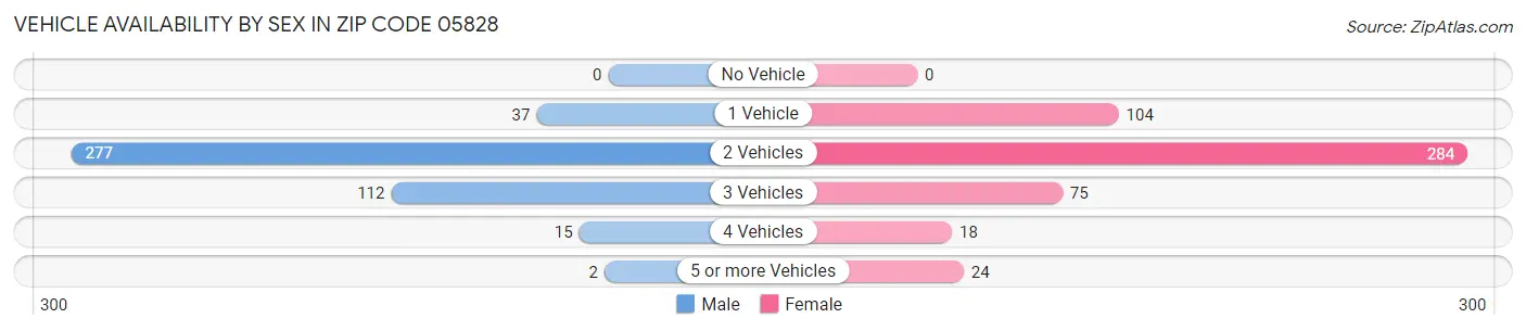 Vehicle Availability by Sex in Zip Code 05828
