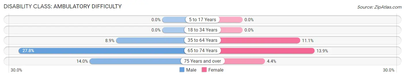 Disability in Zip Code 05829: <span>Ambulatory Difficulty</span>