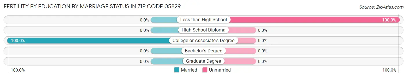 Female Fertility by Education by Marriage Status in Zip Code 05829