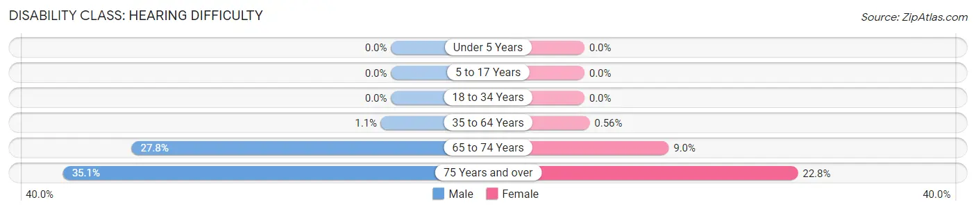 Disability in Zip Code 05829: <span>Hearing Difficulty</span>